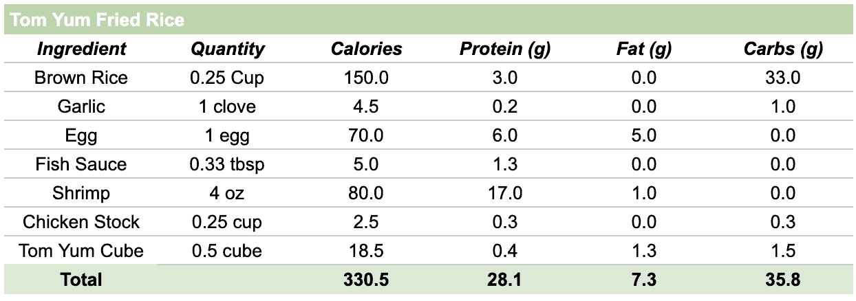 Table showing the macro and calorie breakdown of each ingredient.