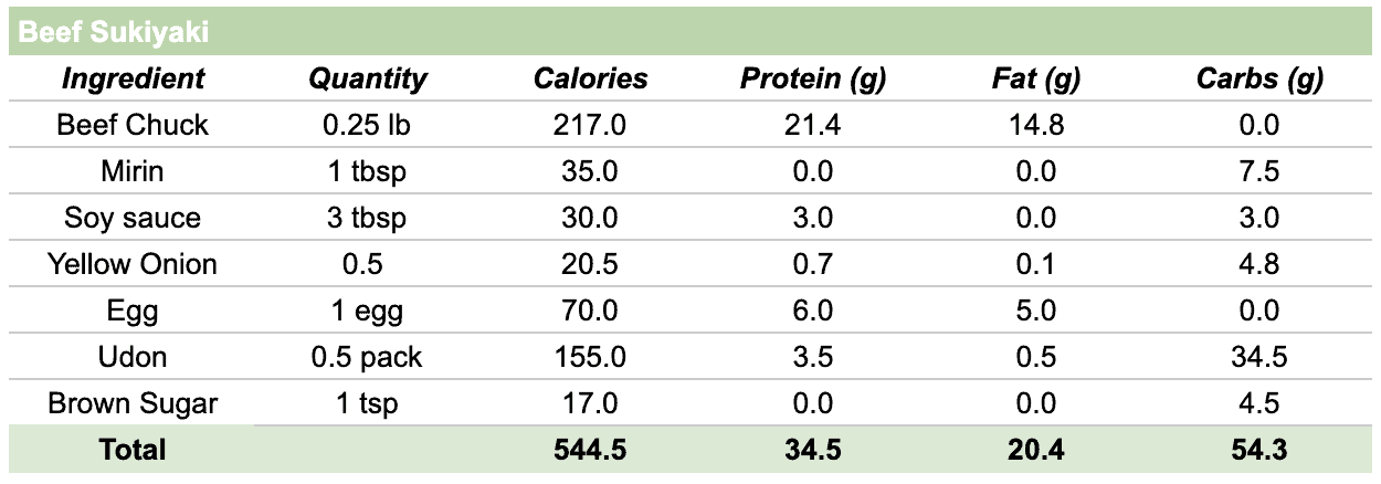 Healthy Beef Sukiyaki Nutrition Facts