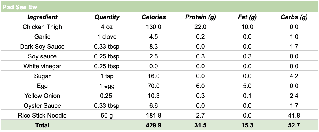 Table showing calorie and macro breakdown of each ingredient.