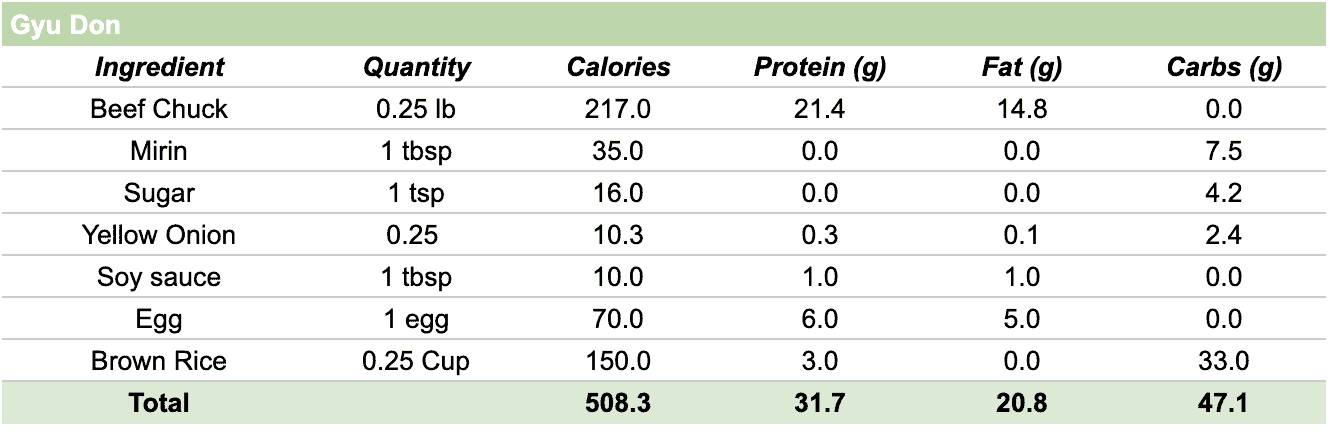 A table with the calorie and macro breakdown for each of the ingredients.