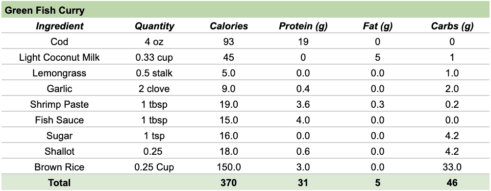 Table showing the calorie and macro breakdown of each ingredient.