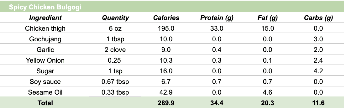 A table showing the calorie and macro breakdown of the ingredients in the spicy chicken bulgogi.