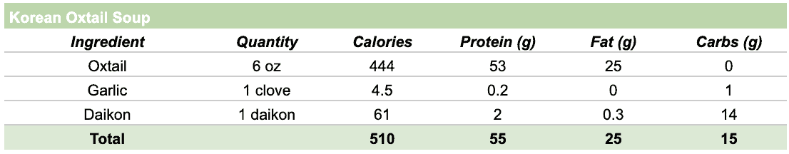 oxtail soup calories and nutrition facts
