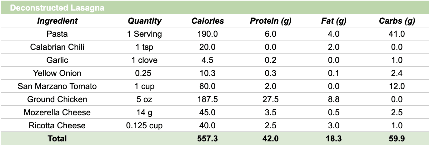 Table with lasagna calories and nutrition of each ingredient.