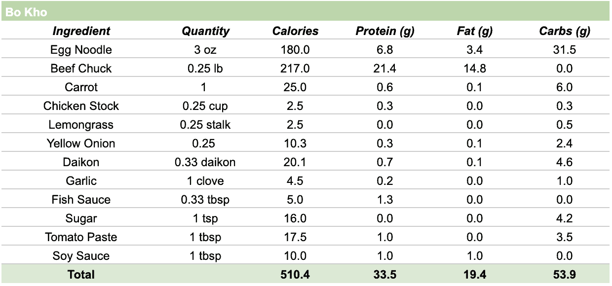 A table with the calorie and macronutrient breakdown of each ingredient.