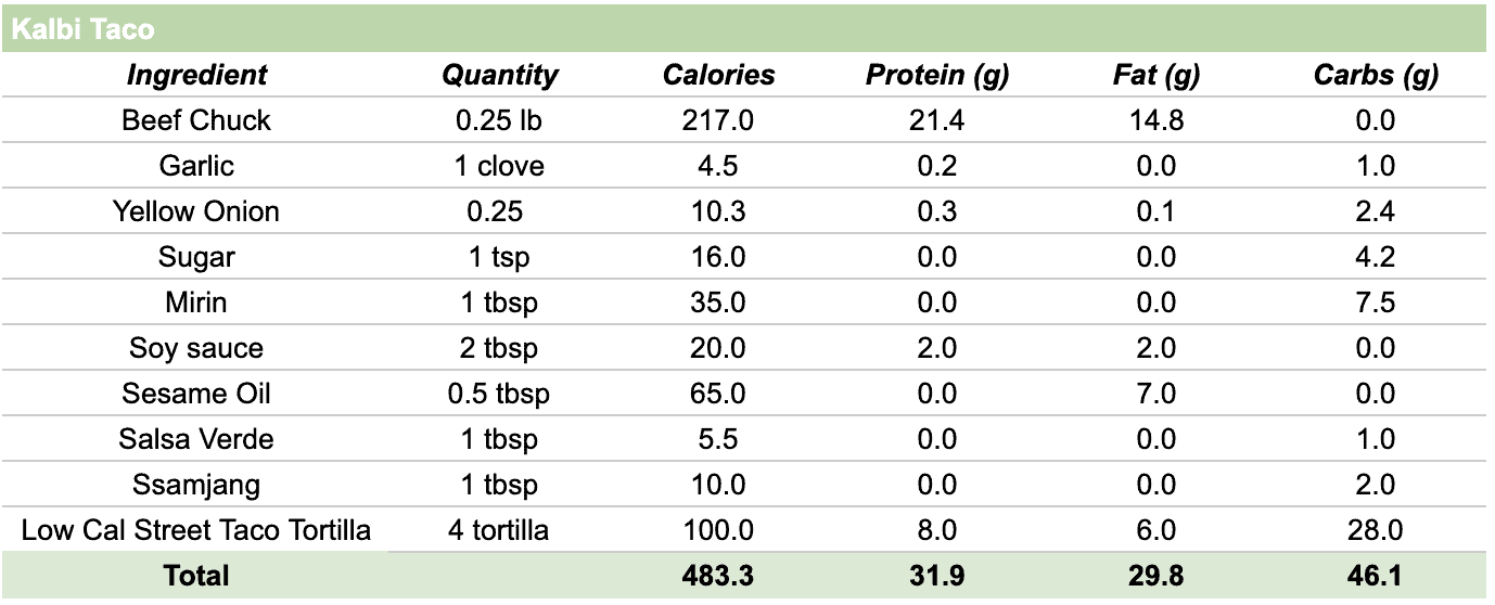 A table showing the calorie and macro breakdown of each ingredient.