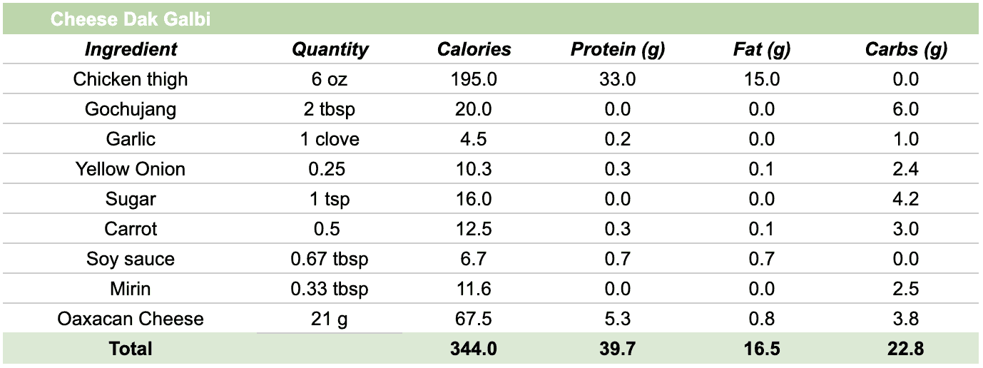 Table showing the calorie and macro breakdown of each ingredient.