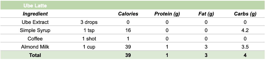 A table showing the ingredient and calorie breakdown of the recipe.