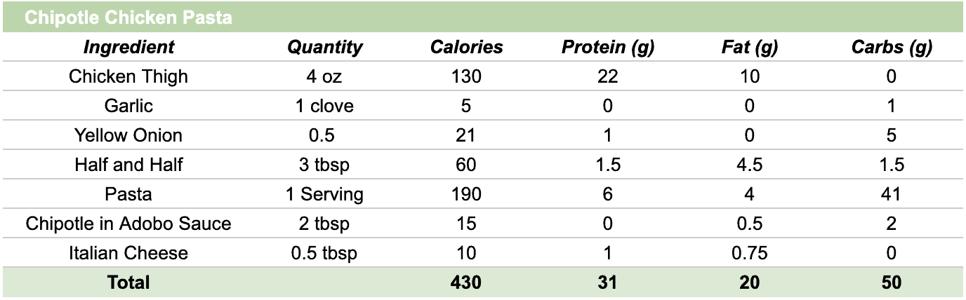 Calorie and macronutrient breakdown of the ingredients in this dish.
