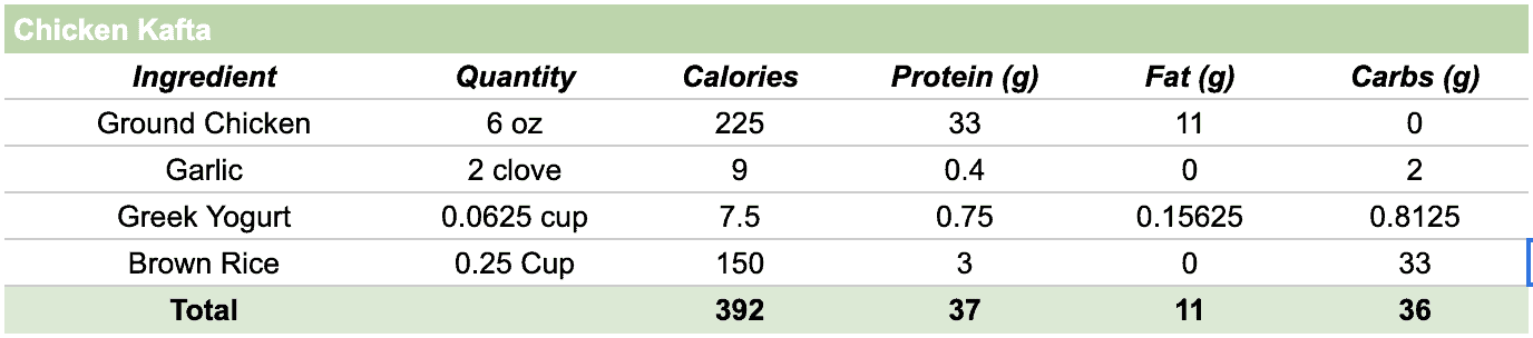 Table with macro nutrient and calorie info for each ingredient. 