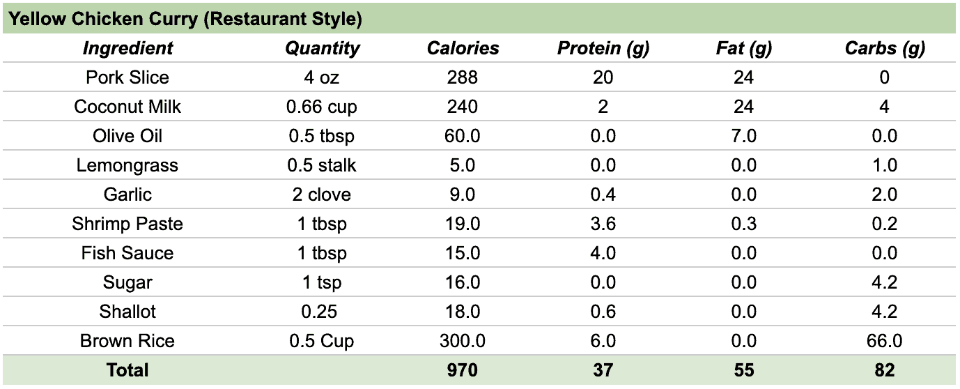 Calorie and macro breakdown of each ingredient in a typical Thai curry dish.