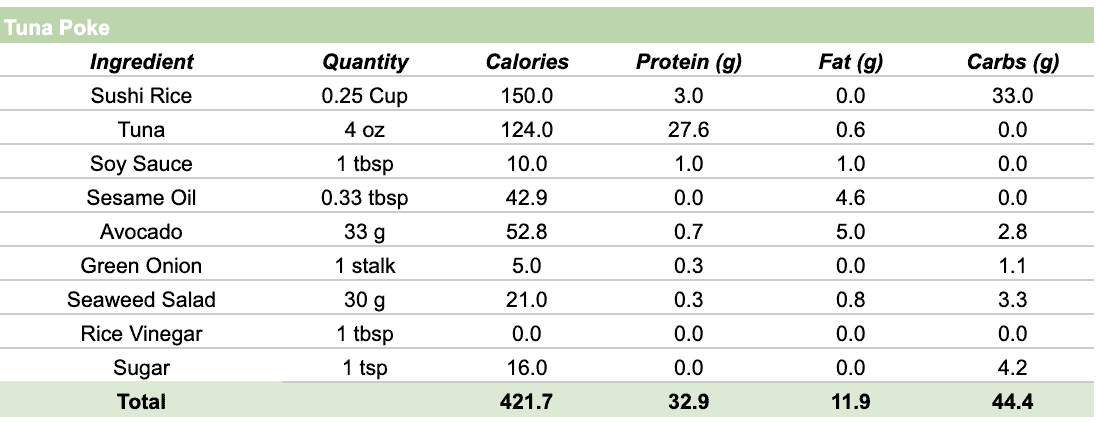 Calories and macro breakdown of a typical poke bowl.