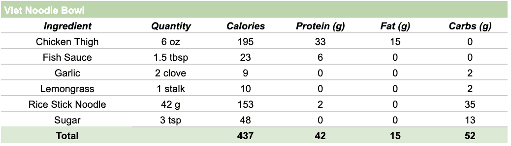 Nutrition and calorie breakdown for the bun thit nuong.