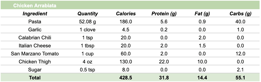 Chicken arrabiata ingredient nutrition breakdown by calories and macros.